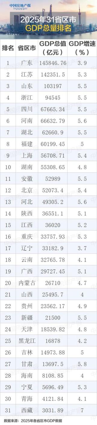 大分化！31个省区市GDP与房地产投资变化排名